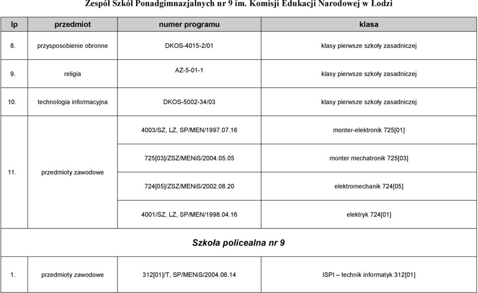 przedmioty zawodowe 725[03]/ZSZ/MENiS/2004.05.05 monter mechatronik 725[03] 724[05]/ZSZ/MENiS/2002.08.