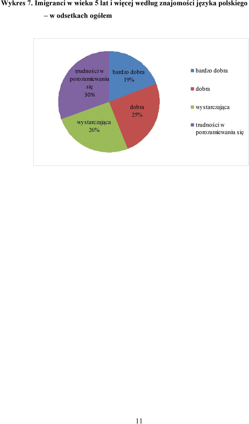 polskiego w odsetkach ogółem trudności w porozumiewaniu się