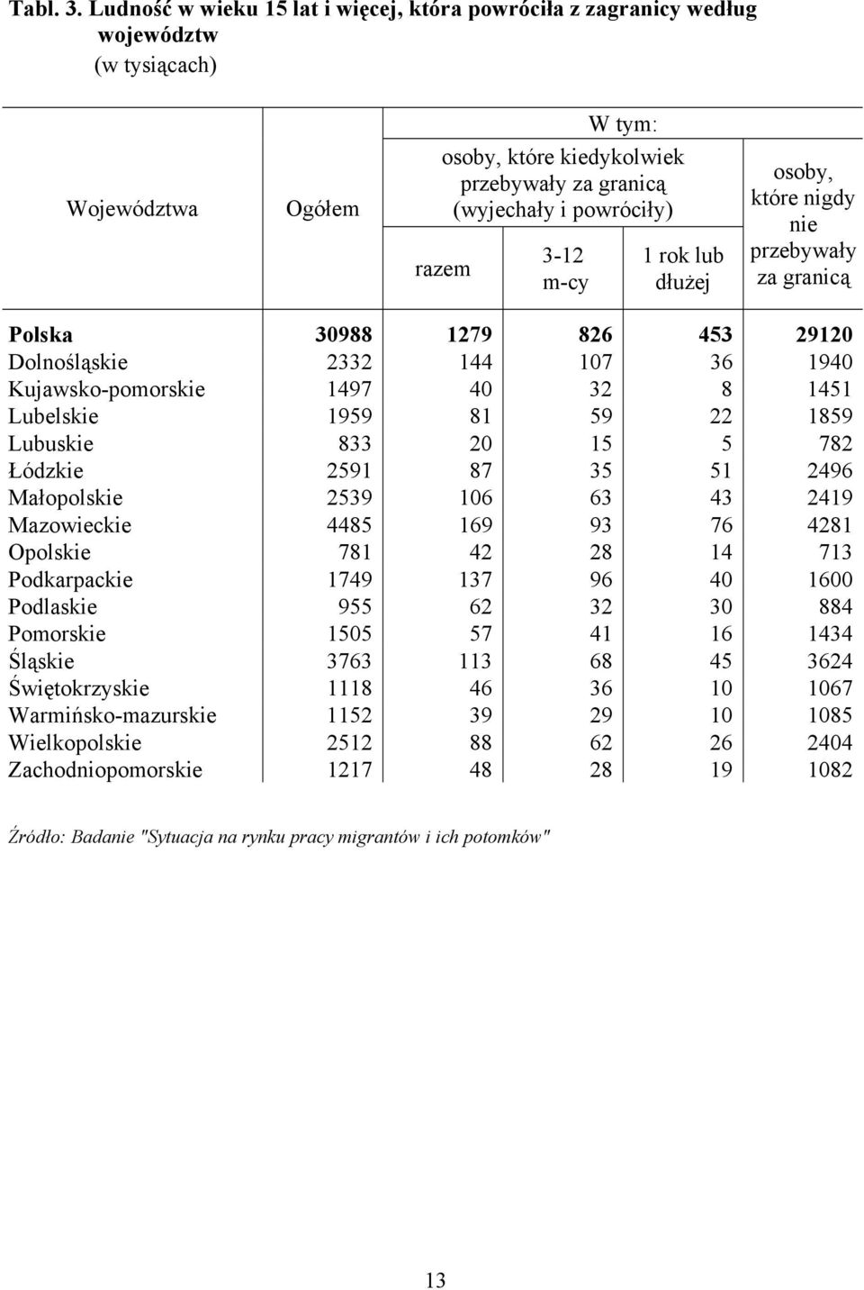 3-12 m-cy 1 rok lub dłużej osoby, które nigdy nie przebywały za granicą Polska 30988 1279 826 453 29120 Dolnośląskie 2332 144 107 36 1940 Kujawsko-pomorskie 1497 40 32 8 1451 Lubelskie 1959 81 59 22