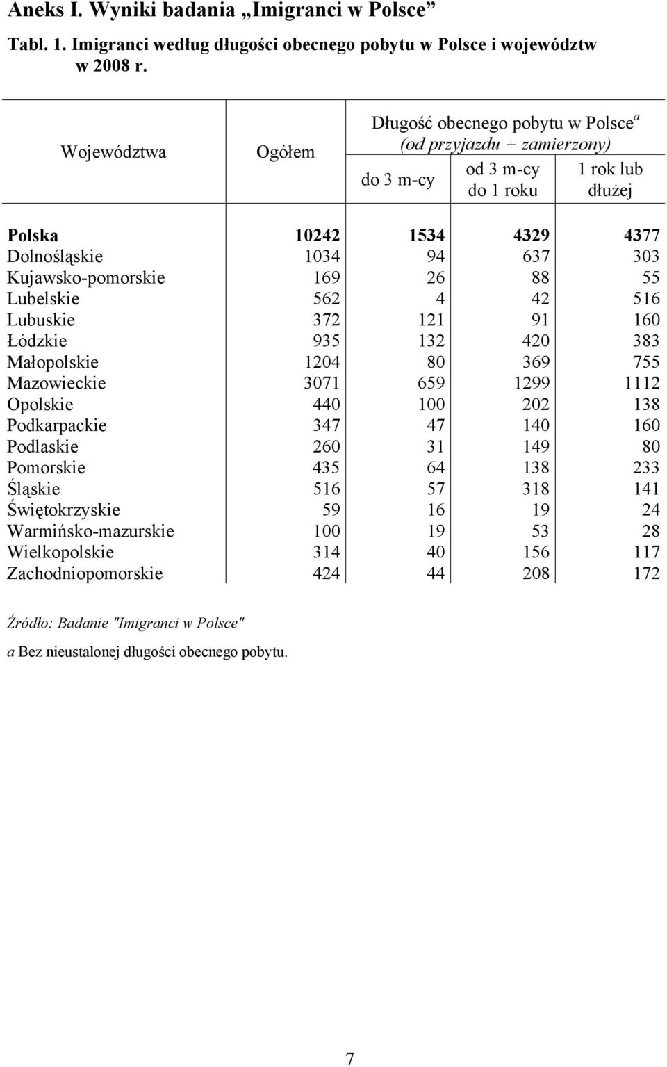 Kujawsko-pomorskie 169 26 88 55 Lubelskie 562 4 42 516 Lubuskie 372 121 91 160 Łódzkie 935 132 420 383 Małopolskie 1204 80 369 755 Mazowieckie 3071 659 1299 1112 Opolskie 440 100 202 138 Podkarpackie