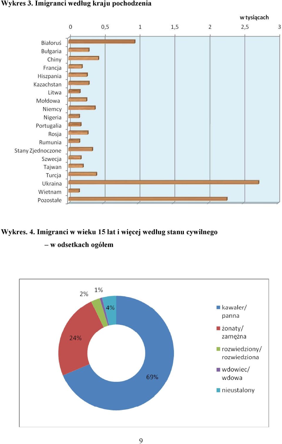 pochodzenia Wykres. 4.