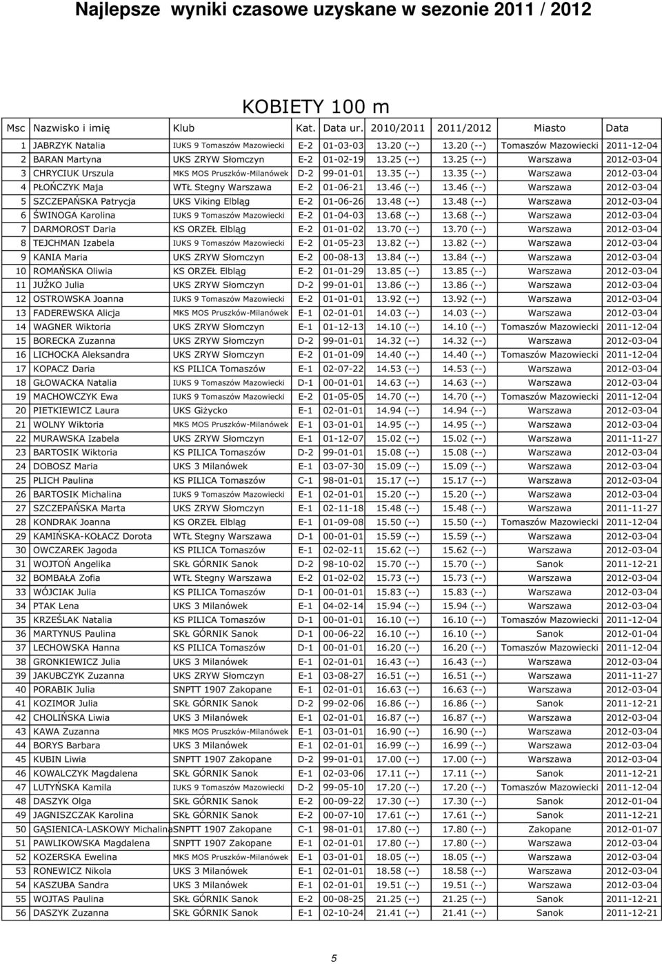 35 (--) 13.35 (--) Warszawa 2012-03-04 4 PŁOŃCZYK Maja WTŁ Stegny Warszawa E-2 01-06-21 13.46 (--) 13.46 (--) Warszawa 2012-03-04 5 SZCZEPAŃSKA Patrycja UKS Viking Elbląg E-2 01-06-26 13.48 (--) 13.