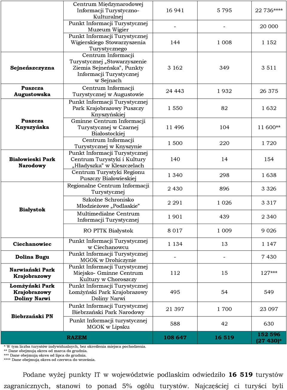 Turystycznej w Czarnej Białostockiej Centrum Informacji Turystycznej w Knyszynie Centrum Turystyki i Kultury Hładyszka w Kleszczelach Centrum Turystyki Regionu Puszczy Białowieskiej Regionalne