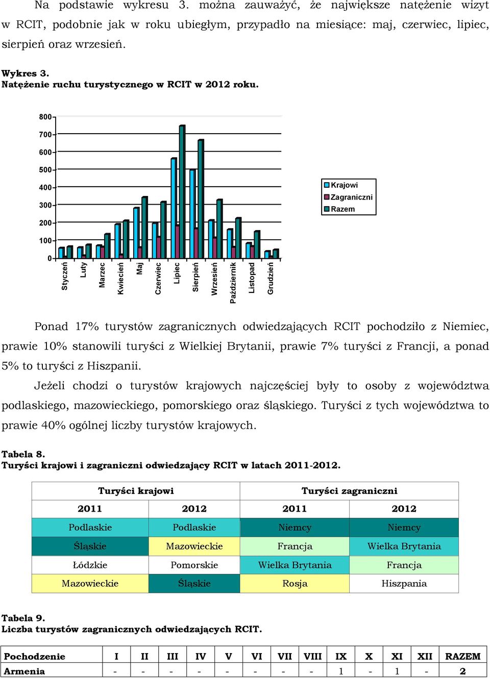 800 700 600 500 400 300 200 Krajowi Zagraniczni Razem 100 0 Styczeń Luty Marzec Kwiecień Maj Czerwiec Lipiec Sierpień Wrzesień Październik Listopad Grudzień Ponad 17% turystów zagranicznych