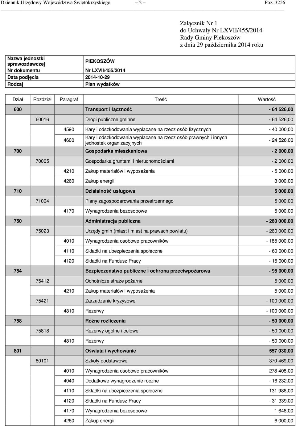 odszkodowania wypłacane na rzecz osób fizycznych - 40 000,00 4600 Kary i odszkodowania wypłacane na rzecz osób prawnych i innych jednostek organizacyjnych - 24 526,00 700 Gospodarka mieszkaniowa - 2