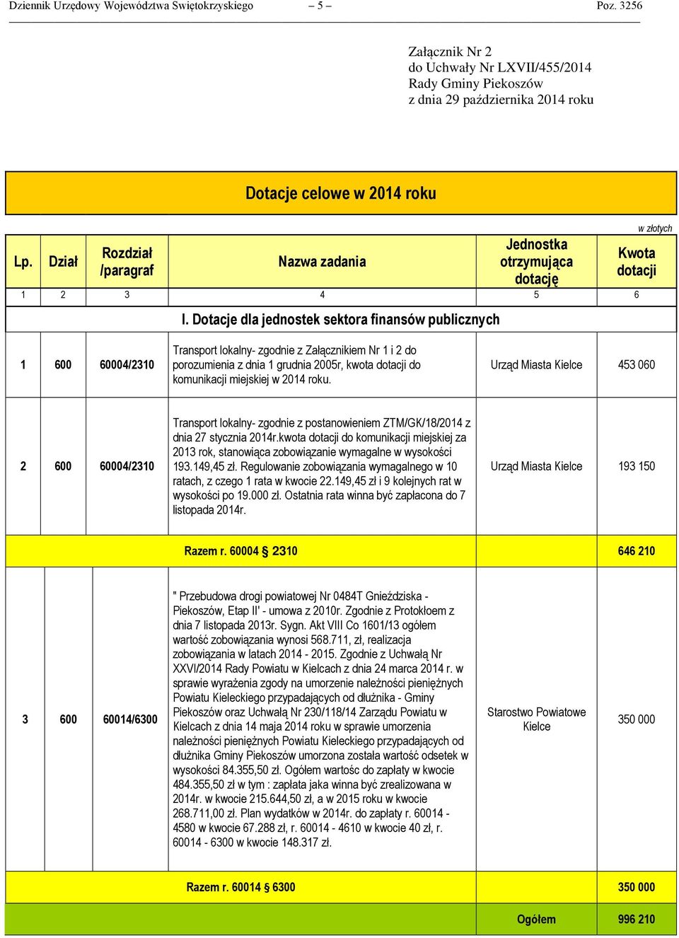 Dotacje dla jednostek sektora finansów publicznych w złotych Kwota dotacji 1 600 60004/2310 Transport lokalny- zgodnie z Załącznikiem Nr 1 i 2 do porozumienia z dnia 1 grudnia 2005r, kwota dotacji do