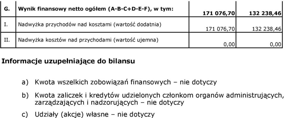 uzupełniające do bilansu a) Kwota wszelkich zobowiązań finansowych nie dotyczy b) Kwota zaliczek i kredytów