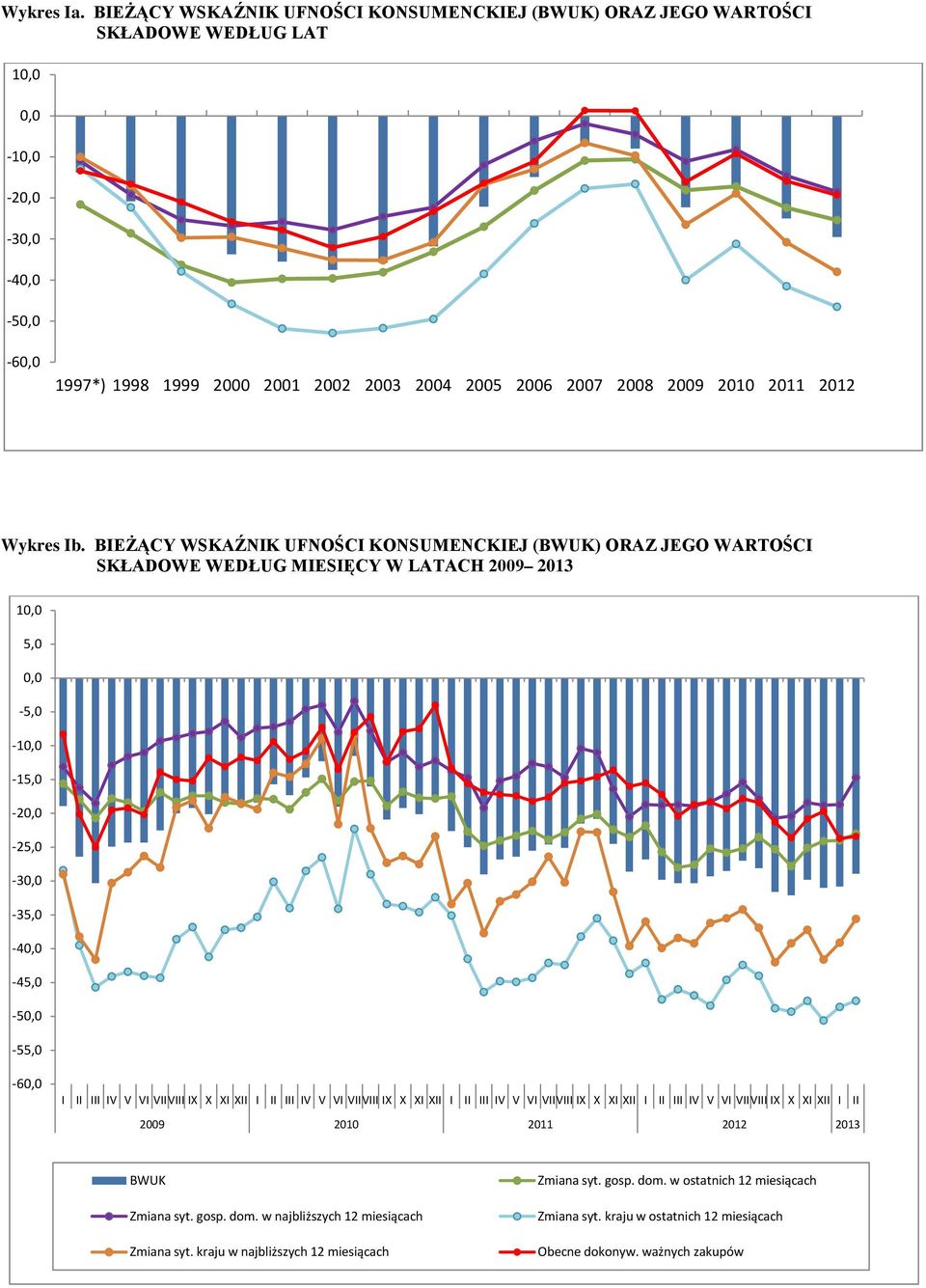 BIEŻĄCY WSKAŹNIK UFNOŚCI KONSUMENCKIEJ (BWUK) ORAZ JEGO WARTOŚCI SKŁADOWE WEDŁUG MIESIĘCY W LATACH 2009 2013 1 5,0-5,0-15,0-25,0-35,0-45,0-55,0 I II III IV V VI VII VIII IX X XI XII I II