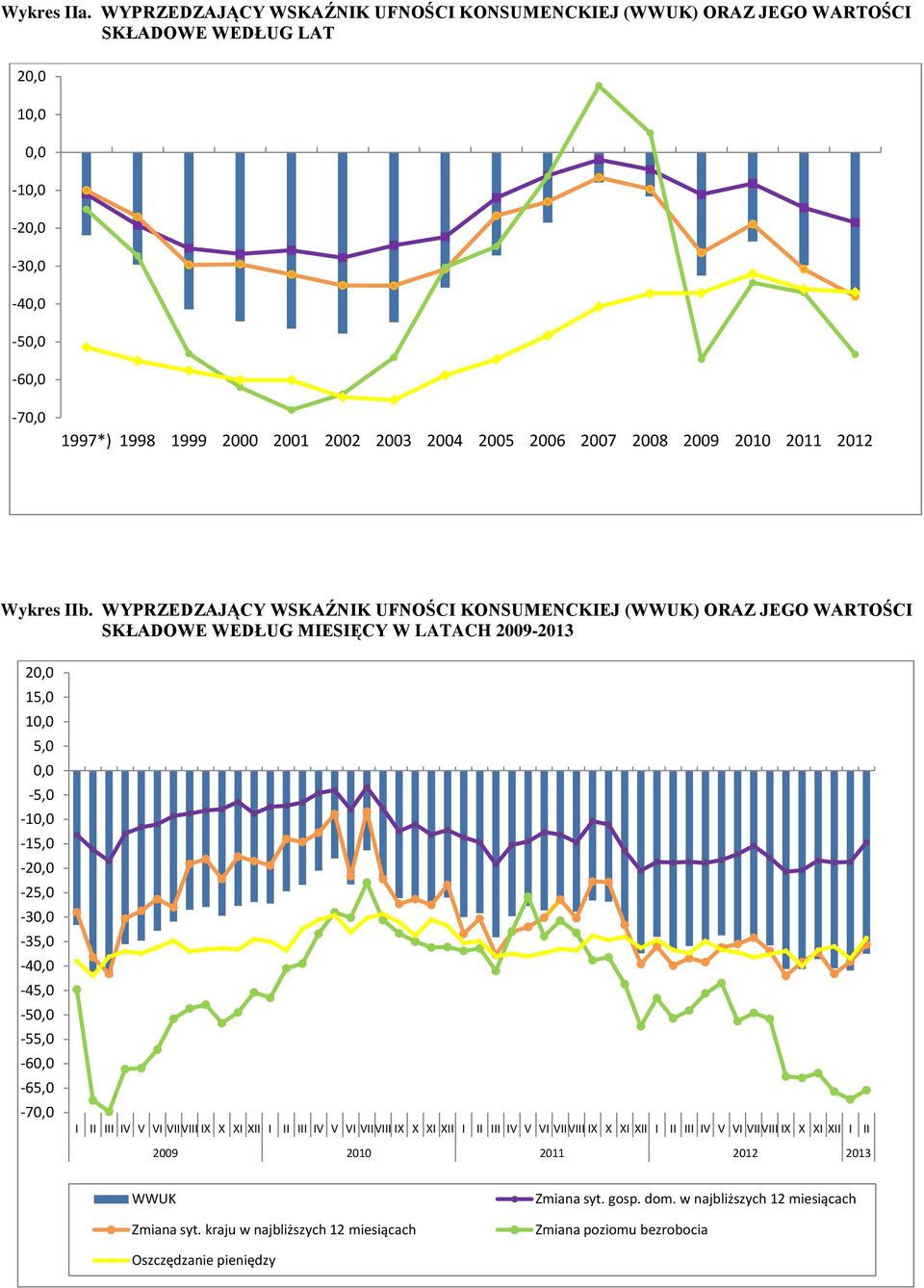 2012 Wykres IIb.
