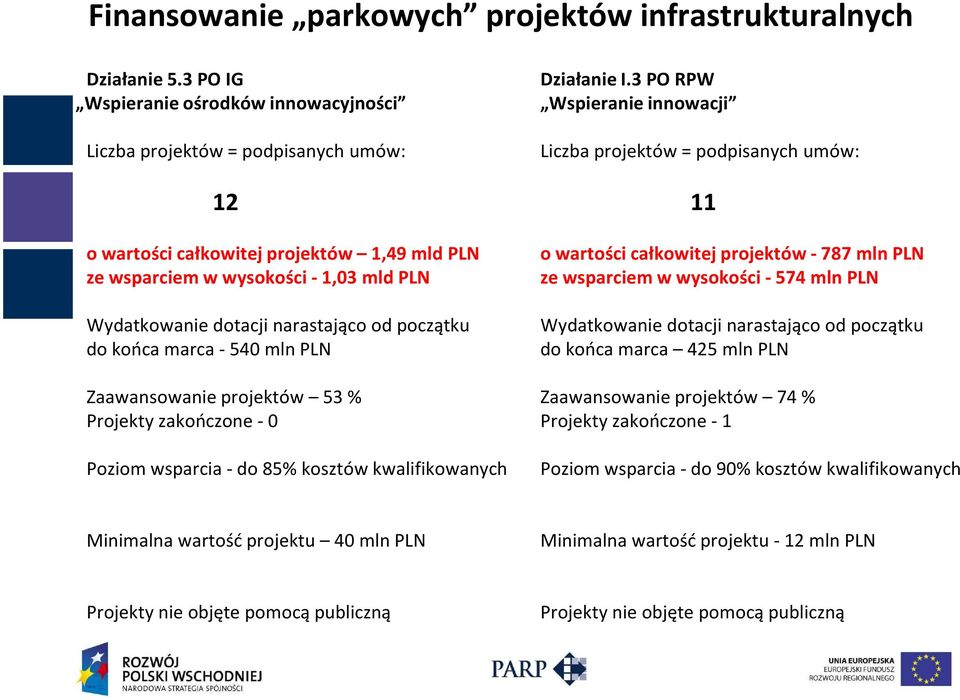 początku dokońcamarca-540mlnpln Zaawansowanie projektów 53% Projekty zakończone- 0 Poziom wsparcia- do 85% kosztów kwalifikowanych Działanie I.