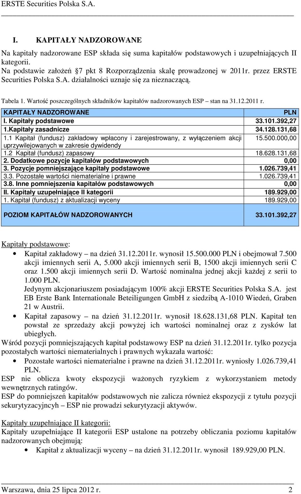 Kapitały podstawowe 33.101.392,27 1.Kapitały zasadnicze 34.128.131,68 1.1 Kapitał (fundusz) zakładowy wpłacony i zarejestrowany, z wyłączeniem akcji 15.500.