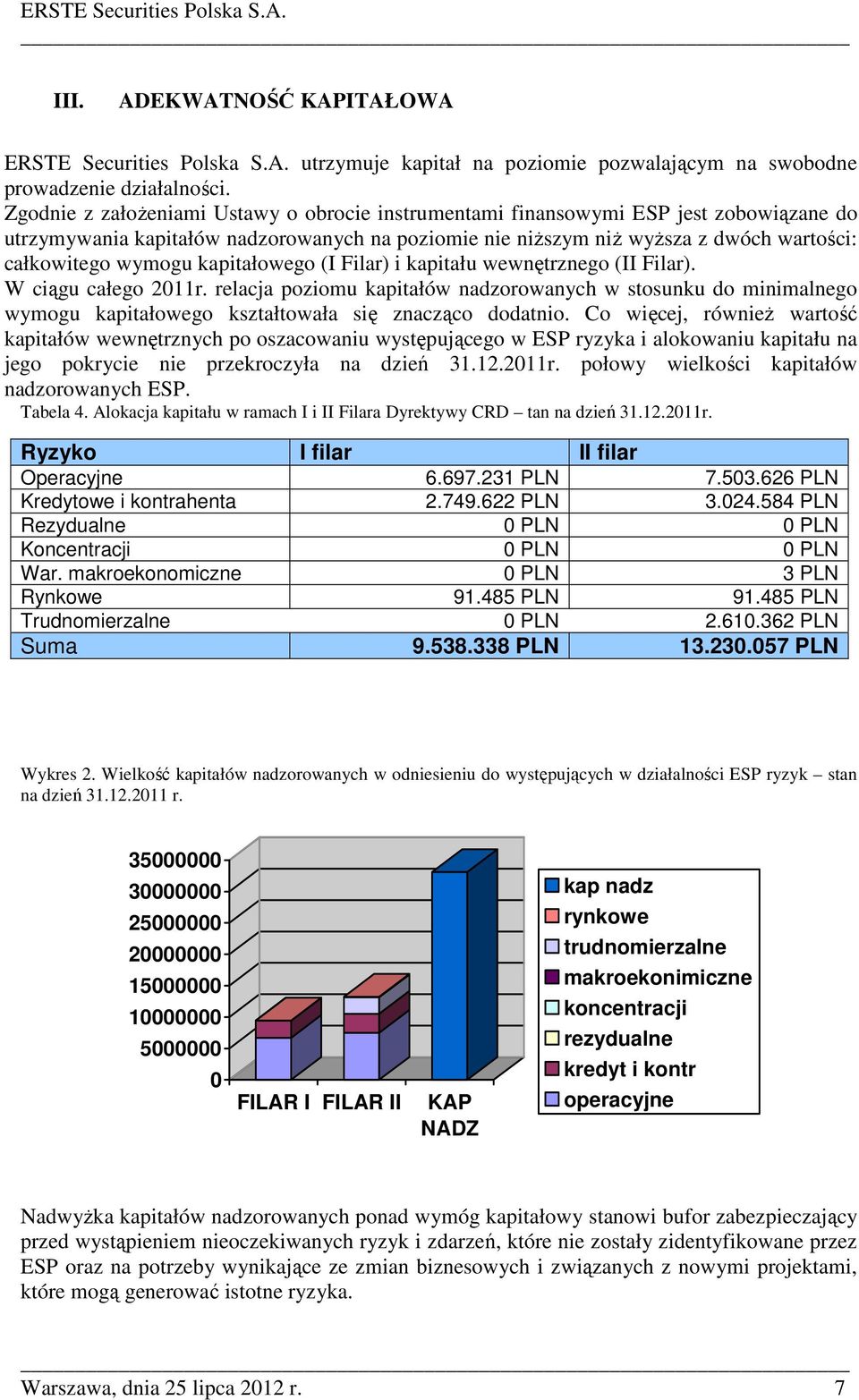 kapitałowego (I Filar) i kapitału wewnętrznego (II Filar). W ciągu całego 2011r.