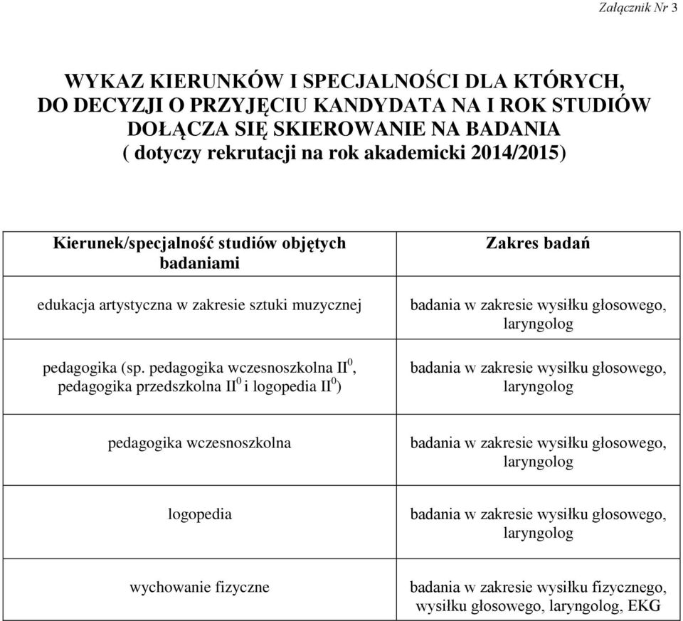 pedagogika wczesnoszkolna II 0, pedagogika przedszkolna II 0 i logopedia II 0 ) Zakres badań badania w zakresie wysiłku głosowego, laryngolog badania w zakresie wysiłku głosowego,