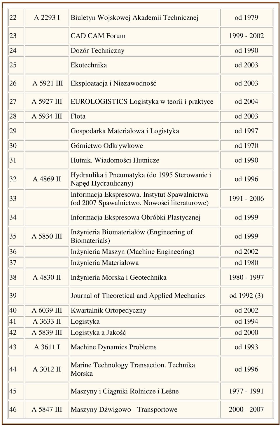 Wiadomości Hutnicze od 1990 32 A 4869 II 33 Hydraulika i Pneumatyka (do 1995 Sterowanie i Napęd Hydrauliczny) Informacja Ekspresowa. Instytut Spawalnictwa (od 2007 Spawalnictwo.