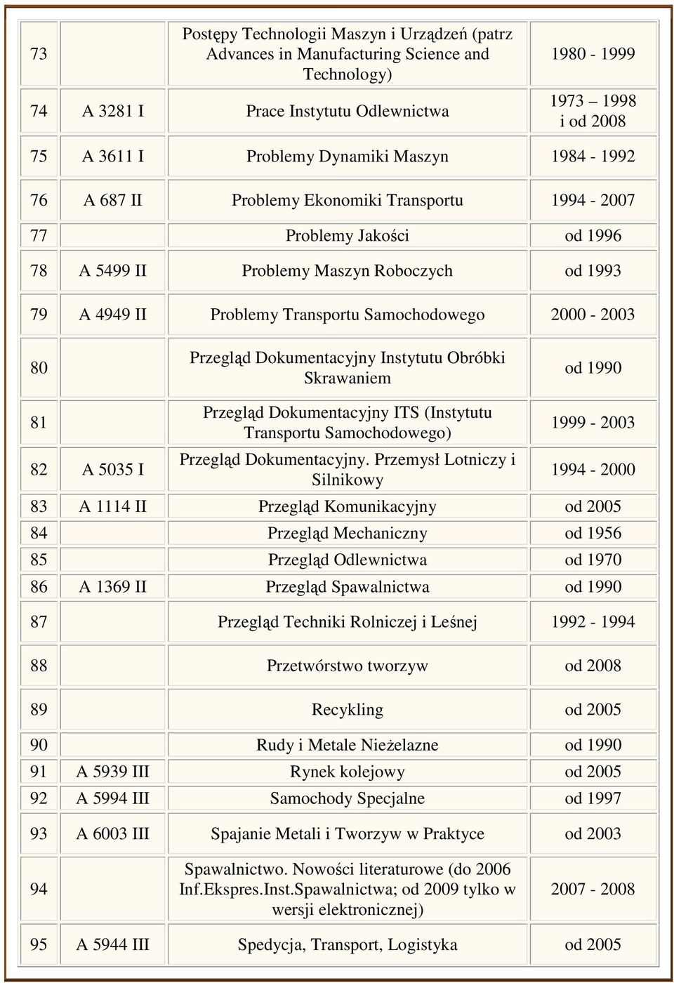 2000-2003 80 Przegląd Dokumentacyjny Instytutu Obróbki Skrawaniem od 1990 81 82 A 5035 I Przegląd Dokumentacyjny ITS (Instytutu Transportu Samochodowego) Przegląd Dokumentacyjny.