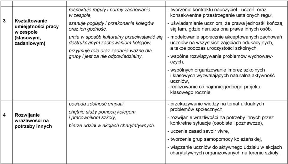 posiada zdolność empatii, chętnie służy pomocą kolegom i pracownikom szkoły, bierze udział w akcjach charytatywnych.