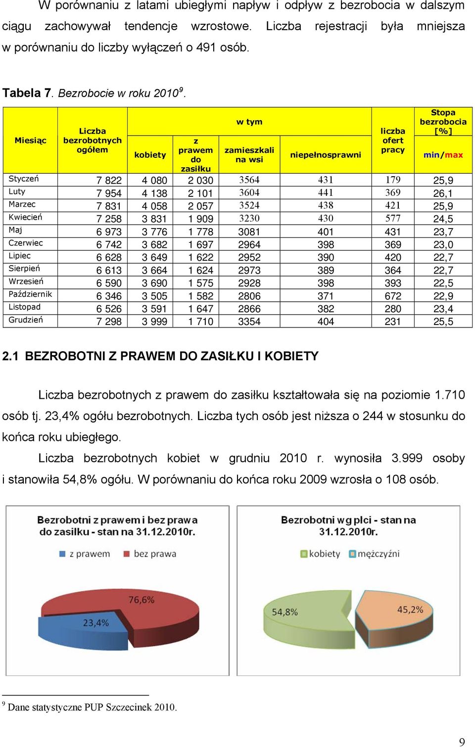 Miesiąc Liczba bezrobotnych ogółem kobiety z prawem do zasiłku w tym zamieszkali na wsi niepełnosprawni liczba ofert pracy Stopa bezrobocia [%] min/max Styczeń 7 822 4 080 2 030 3564 431 179 25,9