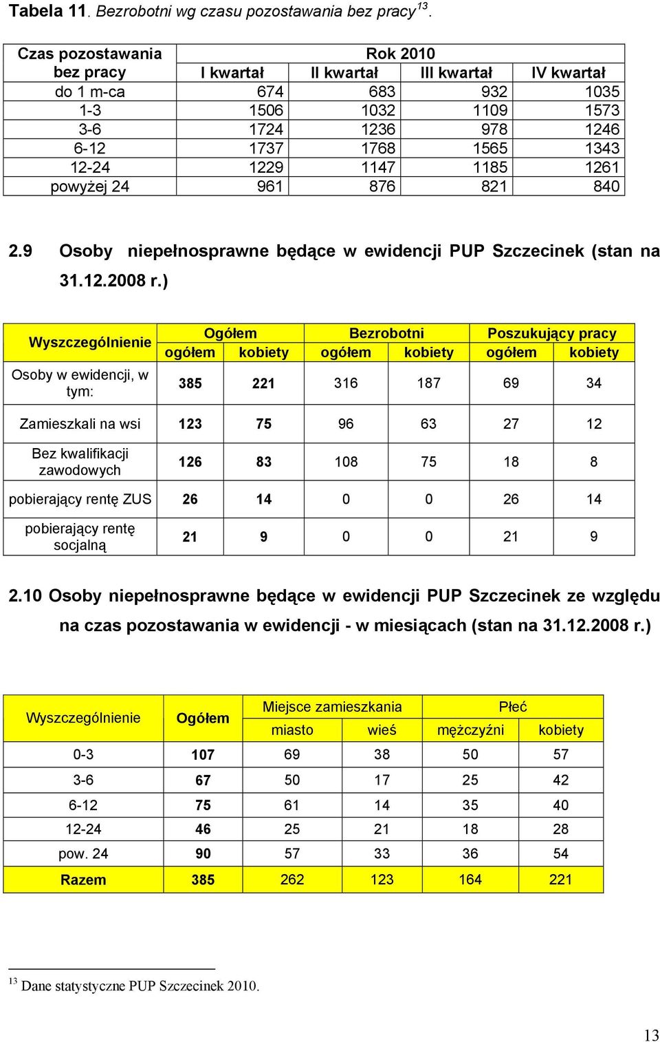 1185 1261 powyżej 24 961 876 821 840 2.9 Osoby niepełnosprawne będące w ewidencji PUP Szczecinek (stan na 31.12.2008 r.