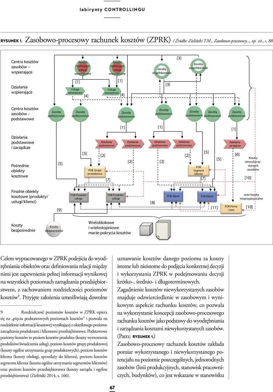 Centra kosztów zasobów [1] [1] [1] i zarządcze Pośrednie obiekty kosztowe [5] [5] POK Grupa produktowa [2] [7] [2] [2] [2] POK Segment klienta [7] [5] [5] zarządcze [6] Koszty niewykorzystanych