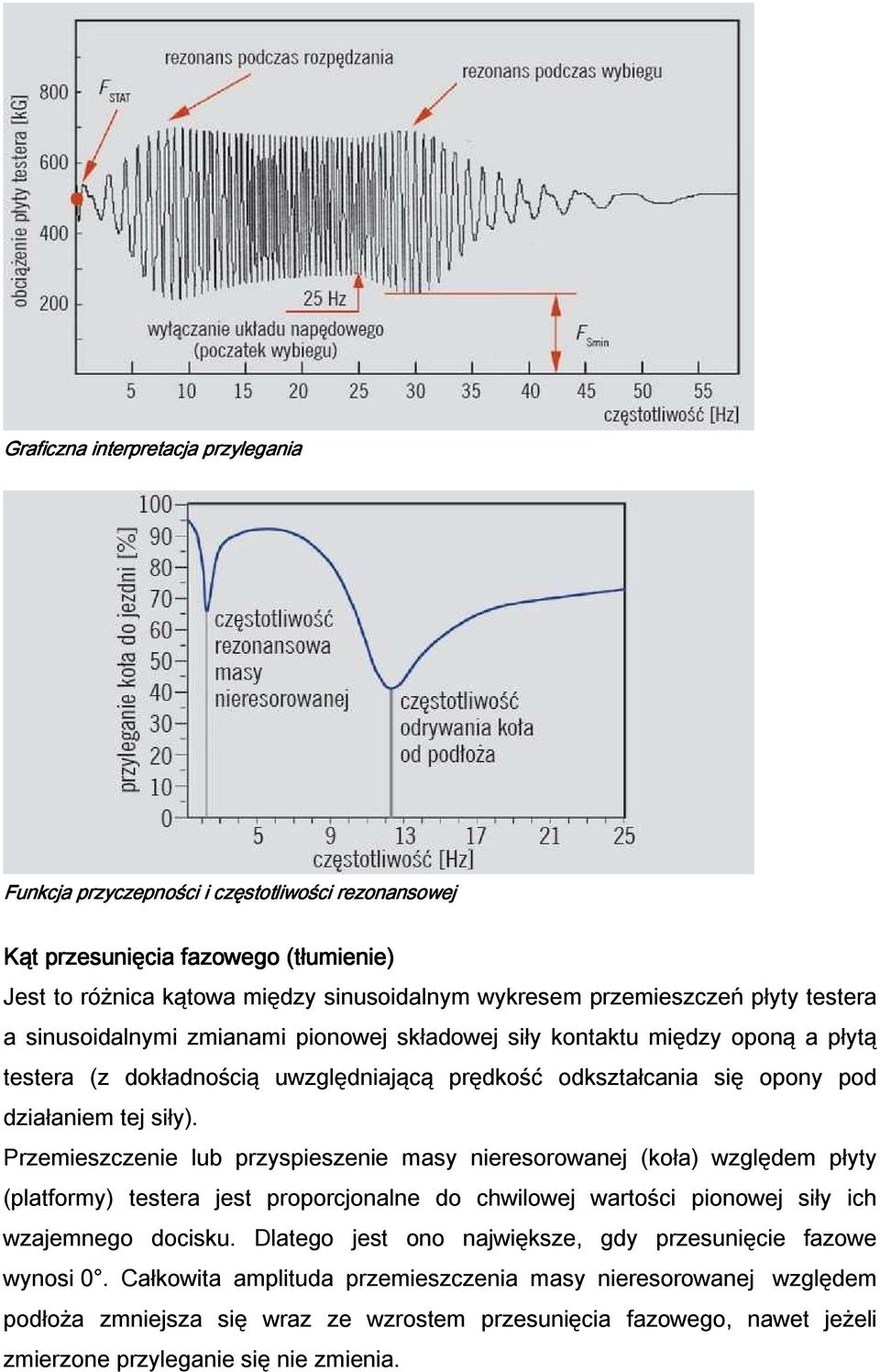 Przemieszczenie lub przyspieszenie masy nieresorowanej (koła) względem płyty (platformy) testera jest proporcjonalne do chwilowej wartości pionowej siły ich wzajemnego docisku.