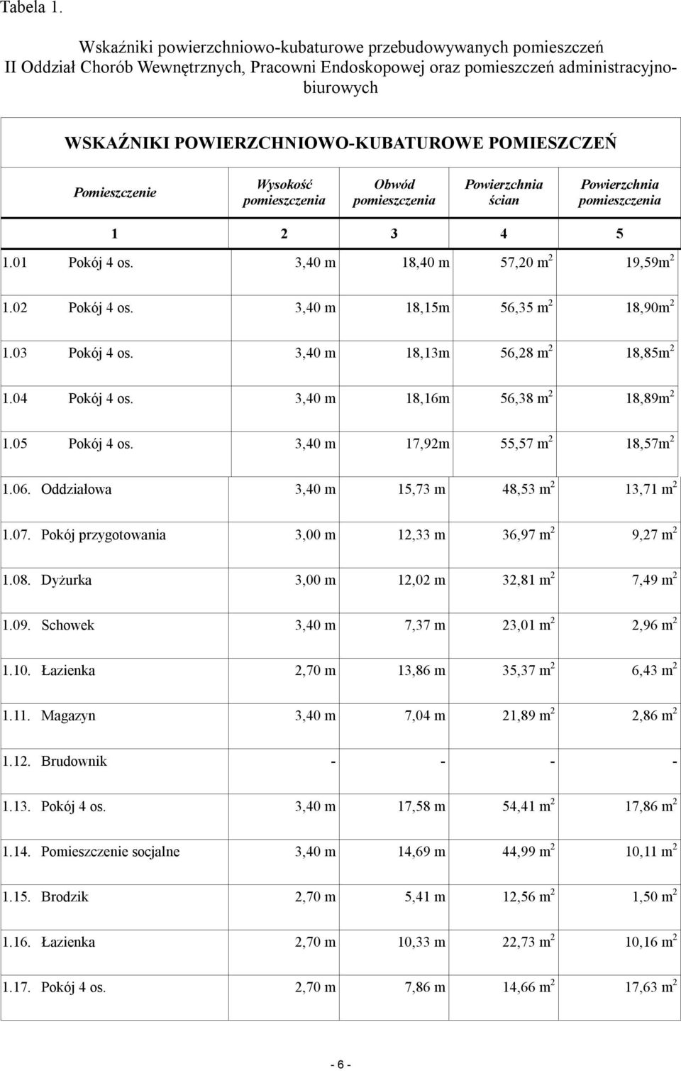 POMIESZCZEŃ Pomieszczenie Wysokość pomieszczenia Obwód pomieszczenia Powierzchnia ścian Powierzchnia pomieszczenia 1 2 3 4 5 1.01 Pokój 4 os. 3,40 m 18,40 m 57,20 m 2 19,59m 2 1.02 Pokój 4 os.