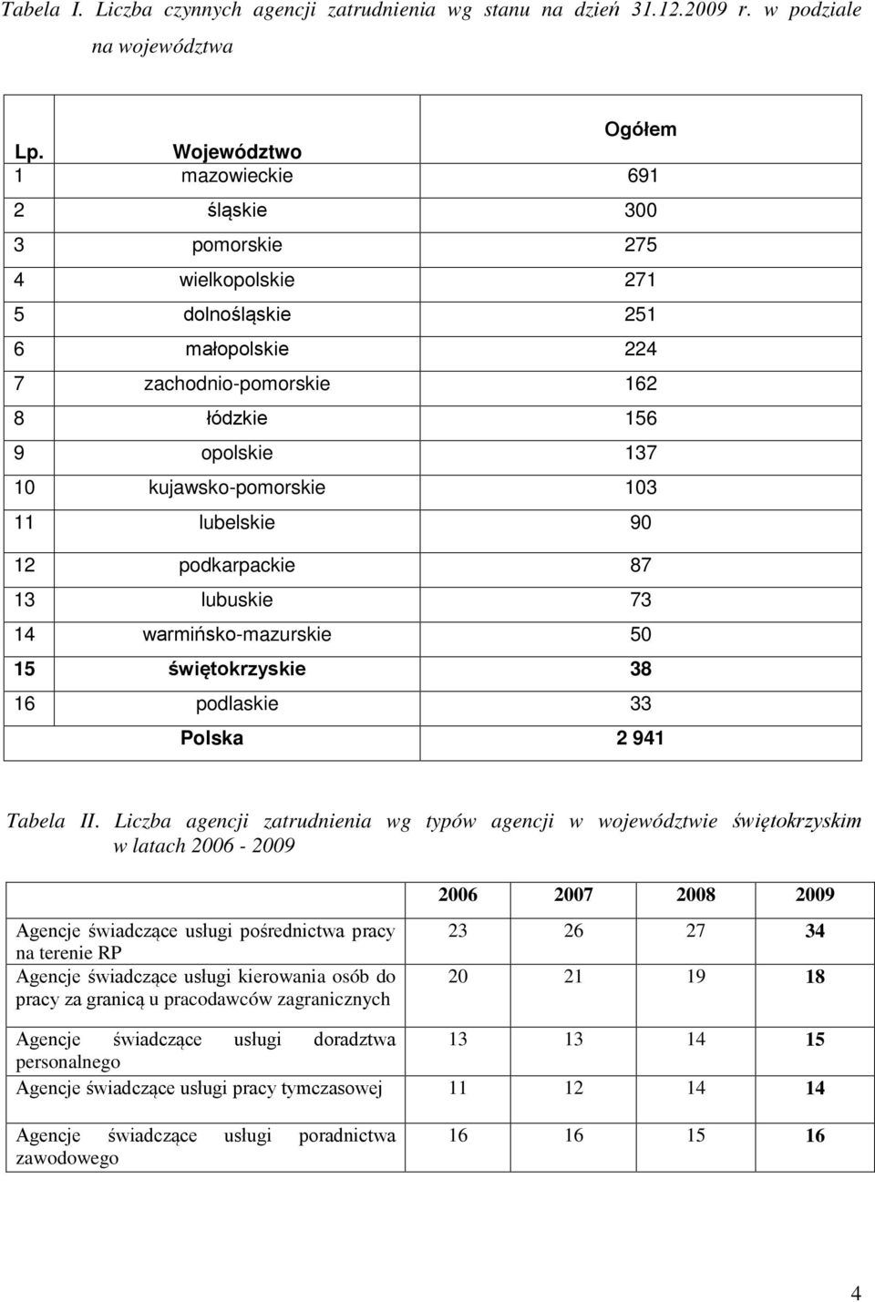 11 lubelskie 90 12 podkarpackie 87 13 lubuskie 73 14 warmińsko-mazurskie 50 15 świętokrzyskie 38 16 podlaskie 33 Polska 2 941 Tabela II.