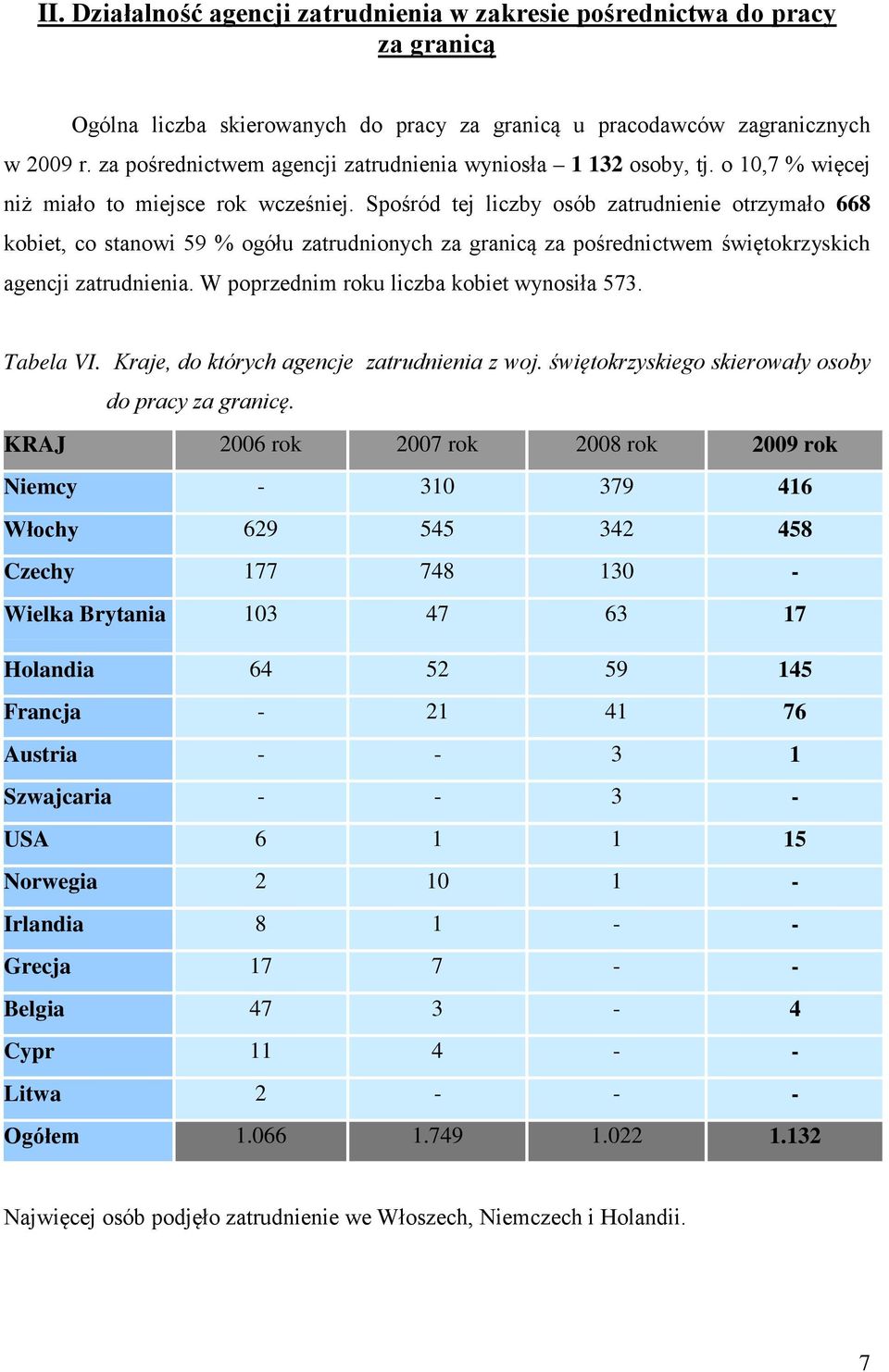 Spośród tej liczby osób zatrudnienie otrzymało 668 kobiet, co stanowi 59 % ogółu zatrudnionych za granicą za pośrednictwem świętokrzyskich agencji zatrudnienia.