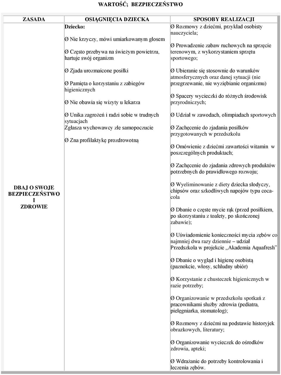 higienicznych Ø Nie obawia się wizyty u lekarza Ø Unika zagrożeń i radzi sobie w trudnych sytuacjach Zgłasza wychowawcy złe samopoczucie Ø Zna profilaktykę prozdrowotną Ø Ubieranie się stosownie do