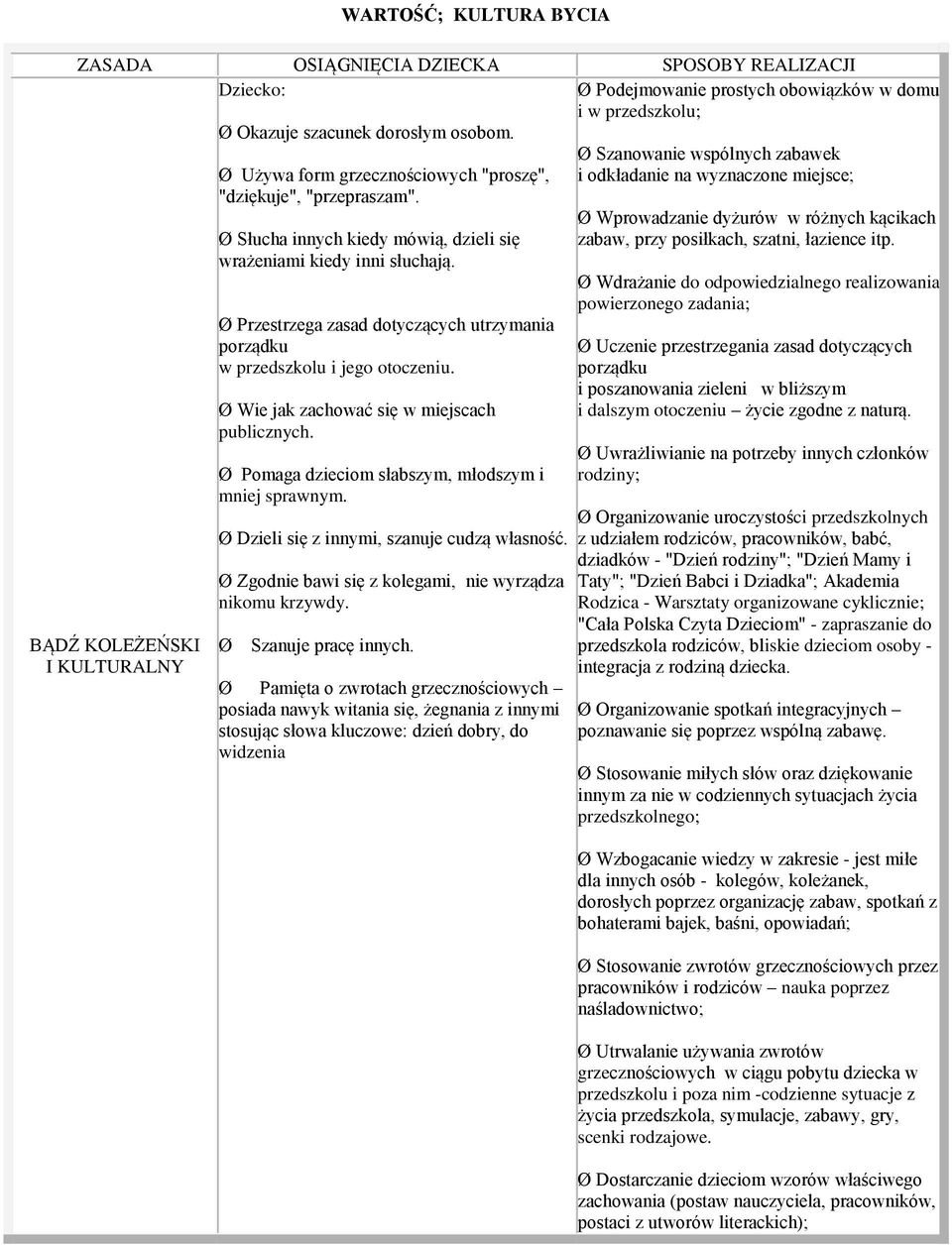 Ø Słucha innych kiedy mówią, dzieli się wrażeniami kiedy inni słuchają. Ø Przestrzega zasad dotyczących utrzymania porządku w przedszkolu i jego otoczeniu.