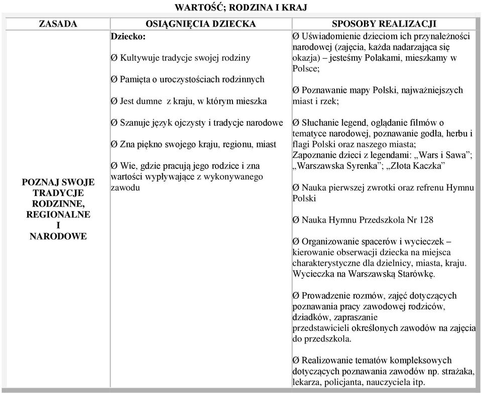 SWOJE TRADYCJE RODZINNE, REGIONALNE I NARODOWE Ø Szanuje język ojczysty i tradycje narodowe Ø Zna piękno swojego kraju, regionu, miast Ø Wie, gdzie pracują jego rodzice i zna wartości wypływające z