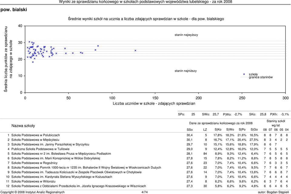 granice staninów s23 SPo: 25 SWo: 25,7 P Wo: -2,7% SKo: 25,8 P Kh: -3,1% Nazwa szkoły Dane ze sprawdzianu końcowego za rok 2008 SSo LZ S Ko S Wo S Po S Go Staniny szkół wg lat 08 07 06 05 04 1 Szkoła