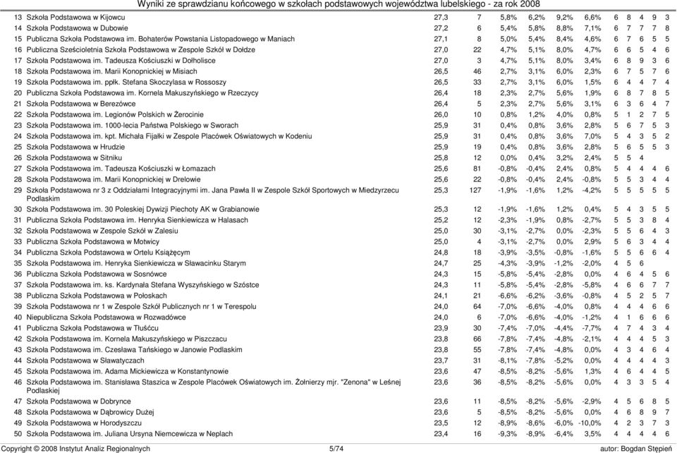 Podstawowa im. Tadeusza Kościuszki w Dołholisce 27,0 3 4,7% 5,1% 8,0% 3,4% 6 8 9 3 6 18 Szkoła Podstawowa im.