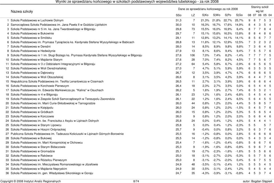 Jana Twardowskiego w Biłgoraju 29,8 73 15,5% 16,0% 16,9% 6,4% 8 7 7 8 4 4 Szkoła Podstawowa w Bukowinie 29,7 7 15,1% 15,6% 16,5% 13,8% 8 8 4 8 6 5 Szkoła Podstawowa w Smólsku 29,1 11 12,8% 13,2%