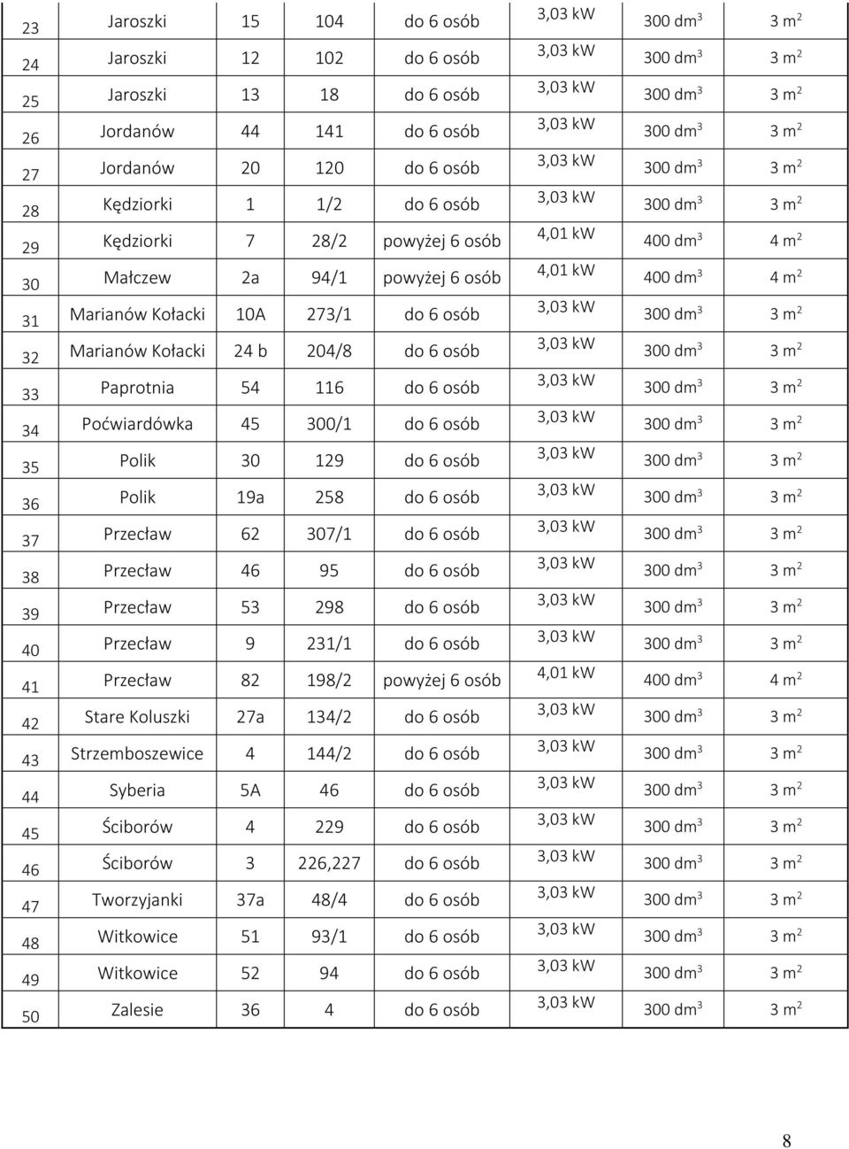 Polik 30 129 do 6 osób 36 Polik 19a 258 do 6 osób 37 Przecław 62 307/1 do 6 osób 38 Przecław 46 95 do 6 osób 39 Przecław 53 298 do 6 osób 40 Przecław 9 231/1 do 6 osób 41 Przecław 82 198/2 powyżej 6