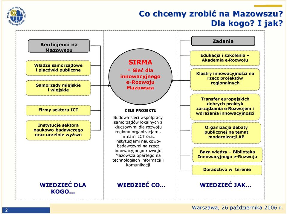 innowacyjnego e-rozwoju Mazowsza CELE PROJEKTU Budowa sieci współpracy samorządów lokalnych z kluczowymi dla rozwoju regionu organizacjami, firmami ICT oraz instytucjami naukowobadawczymi na rzecz