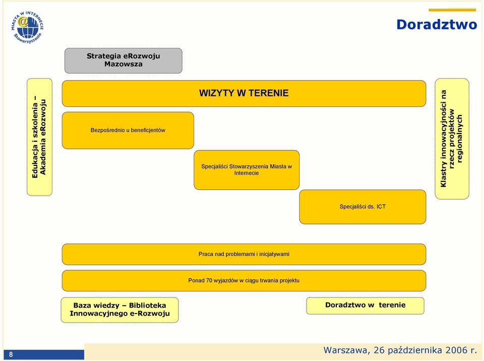 innowacyjności na rzecz projektów regionalnych Specjaliści ds.