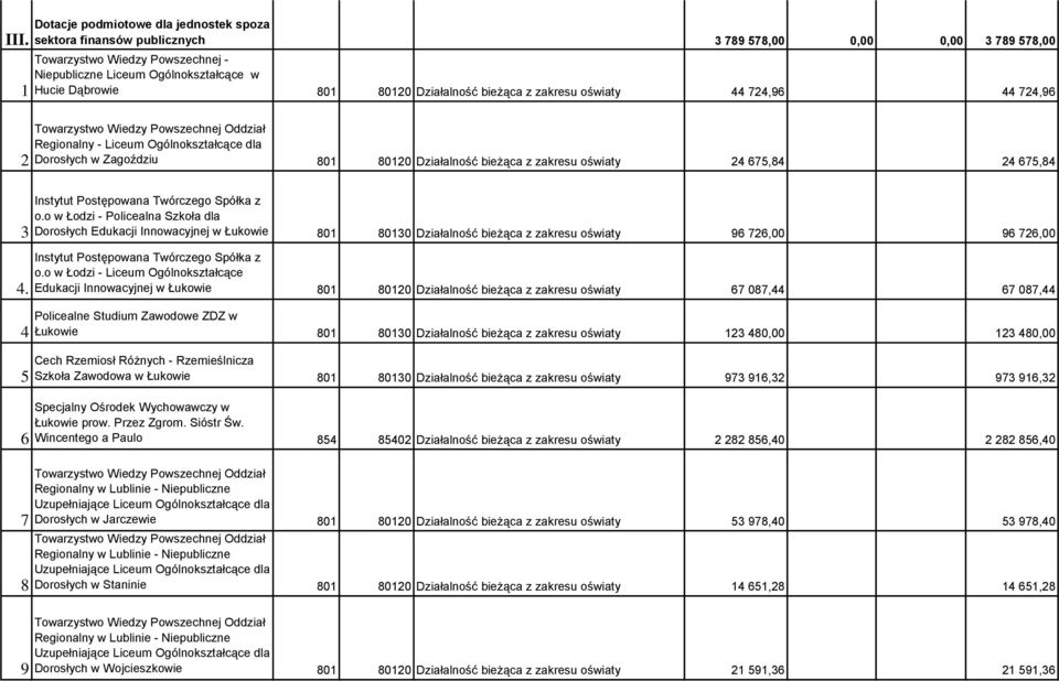 oświaty 44 724,96 44 724,96 2 Regionalny - Liceum Ogólnokształcące dla Dorosłych w Zagoździu 801 80120 Działalność bieżąca z zakresu oświaty 24 675,84 24 675,84 3 4.