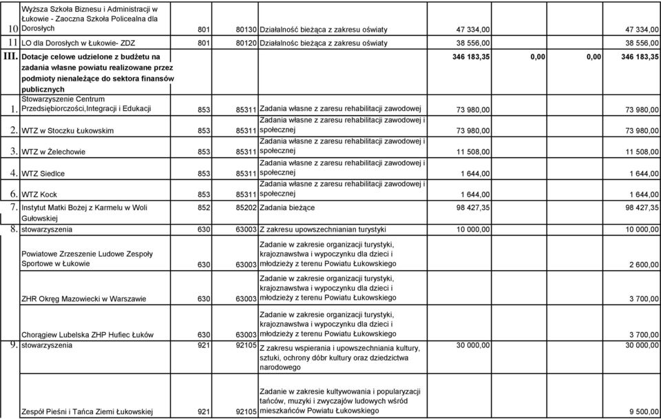 Dotacje celowe udzielone z budżetu na 346 183,35 0,00 0,00 346 183,35 zadania własne powiatu realizowane przez podmioty nienależące do sektora finansów publicznych Stowarzyszenie Centrum 1.