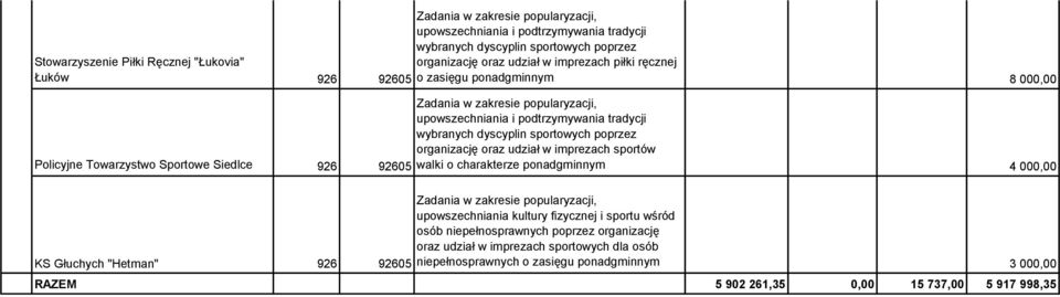 w imprezach sportów walki o charakterze ponadgminnym 4 000,00 KS Głuchych "Hetman" 926 92605 Zadania w zakresie popularyzacji, upowszechniania kultury fizycznej i sportu wśród