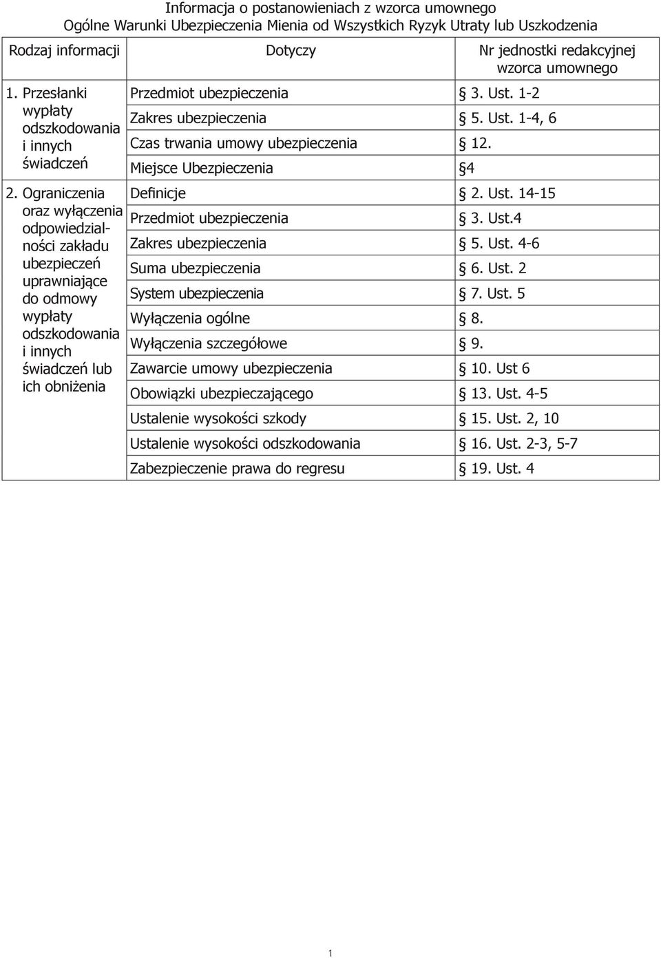 Ograniczenia oraz wyłączenia odpowiedzialności zakładu ubezpieczeń uprawniające do odmowy wypłaty odszkodowania i innych świadczeń lub ich obniżenia Przedmiot ubezpieczenia 3. Ust.