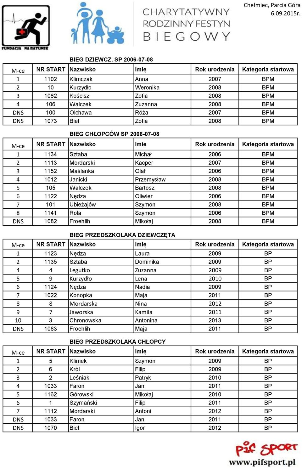 BIEG CHŁOPCÓW SP 2006-07-08 1 1134 Sztaba Michał 2006 BPM 2 1113 Mordarski Kacper 2007 BPM 3 1152 Maślanka Olaf 2006 BPM 4 1012 Janicki Przemysław 2008 BPM 5 105 Walczek Bartosz 2008 BPM 6 1122 Nędza