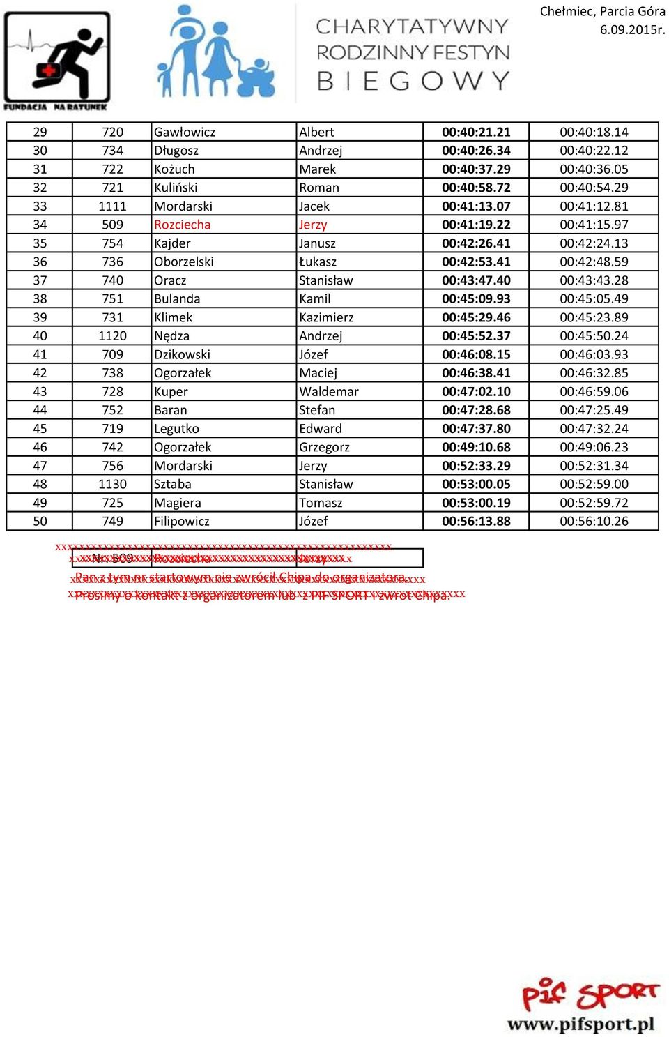 59 37 740 Oracz Stanisław 00:43:47.40 00:43:43.28 38 751 Bulanda Kamil 00:45:09.93 00:45:05.49 39 731 Klimek Kazimierz 00:45:29.46 00:45:23.89 40 1120 Nędza Andrzej 00:45:52.37 00:45:50.