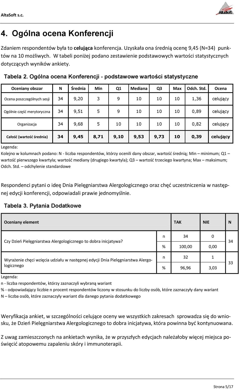 Ogólna ocena Konferencji - podstawowe wartości statystyczne Oceniany obszar N Średnia Min Q1 Mediana Q3 Max Odch. Std.