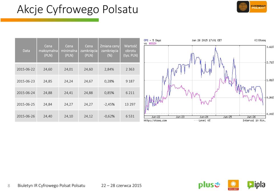 PLN) 2015 06 22 24,60 24,01 24,60 2,84% 2 363 2015 06 23 24,85 24,24 24,67 0,28% 9 187