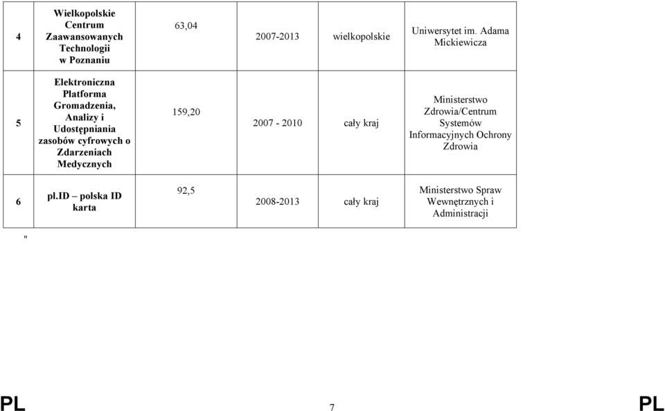 Zdarzeniach Medycznych 159,20 2007-2010 cały kraj Ministerstwo Zdrowia/Centrum Systemów Informacyjnych