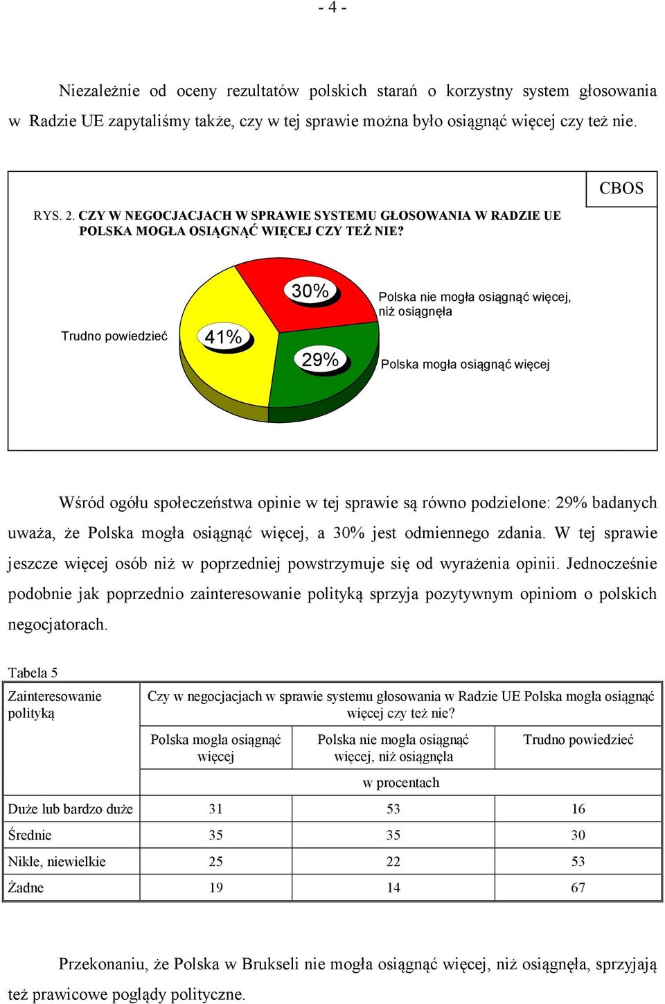 CBOS 41% 30% Polska nie mogła osiągnąć, 29% Wśród ogółu społeczeństwa opinie w tej sprawie są równo podzielone: 29% badanych uważa, że, a 30% jest odmiennego zdania.