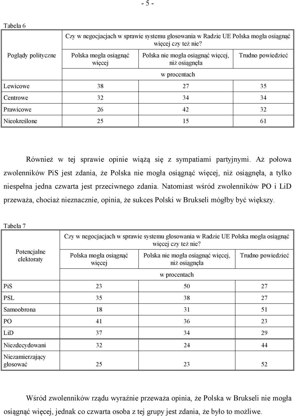 Natomiast wśród zwolenników PO i LiD przeważa, chociaż nieznacznie, opinia, że sukces Polski w Brukseli mógłby być większy.