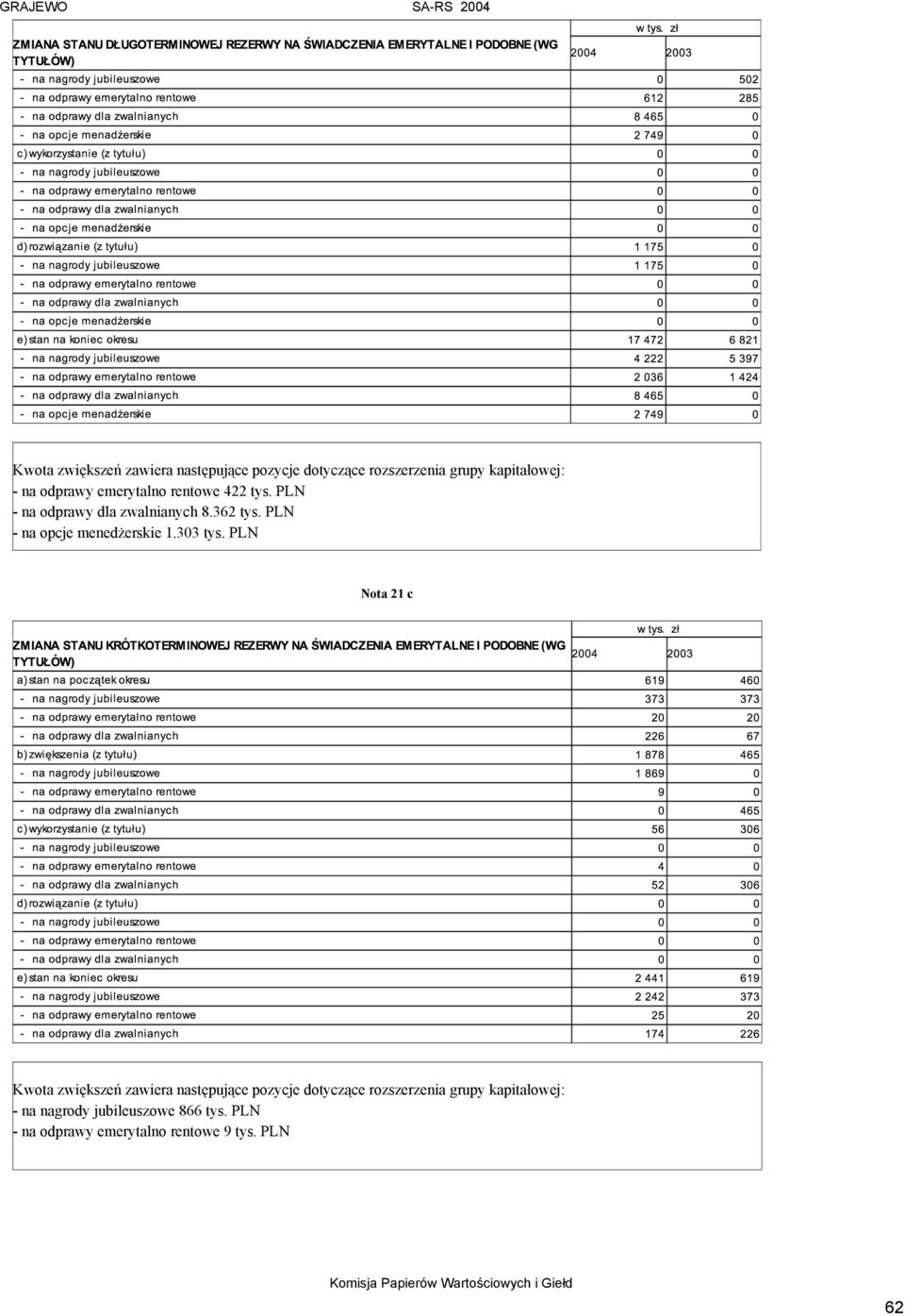 PLN - na opcje menedżerskie 1.303 tys.