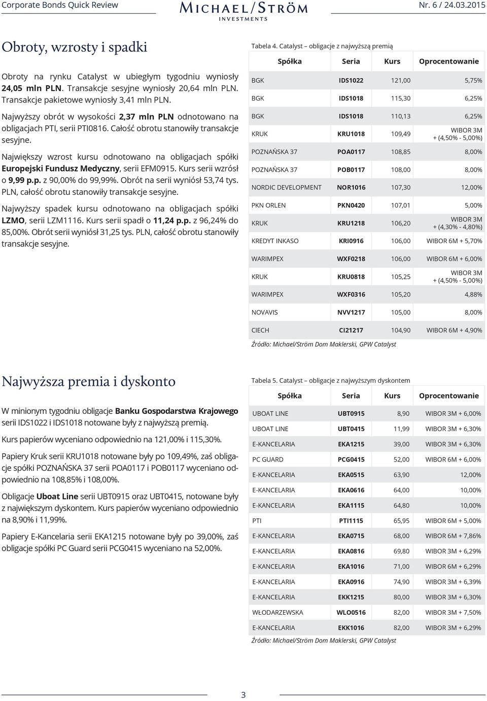 Największy wzrost kursu odnotowano na obligacjach spółki Europejski Fundusz Medyczny, serii EFM0915. Kurs serii wzrósł o 9,99 p.p. z 90,00% do 99,99%. na serii wyniósł 53,74 tys.