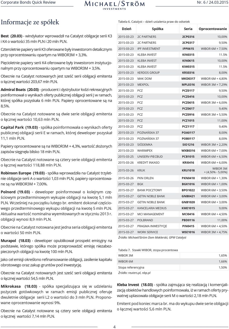 Pięcioletnie papiery serii K4 oferowane były inwestorom instytucjonalnym przy oprocentowaniu opartym na WIBOR3M + 3,5%.